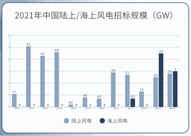 图3：2021年风电招标规模