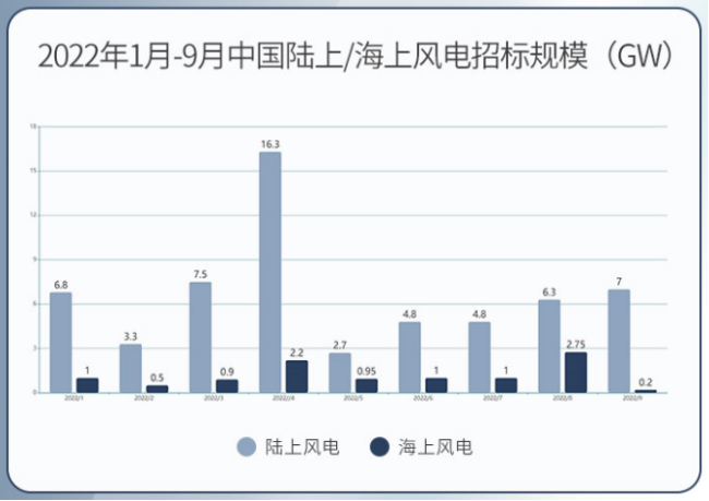 图4：2022年风电招标规模