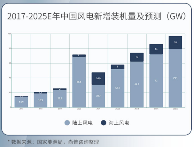 图5：近年中国风电新增装机量及预测