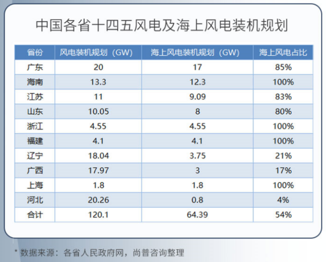 图6：十四五风电及海上风电装机规划